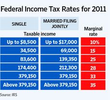 Fed. Income Tax Rates (2011)